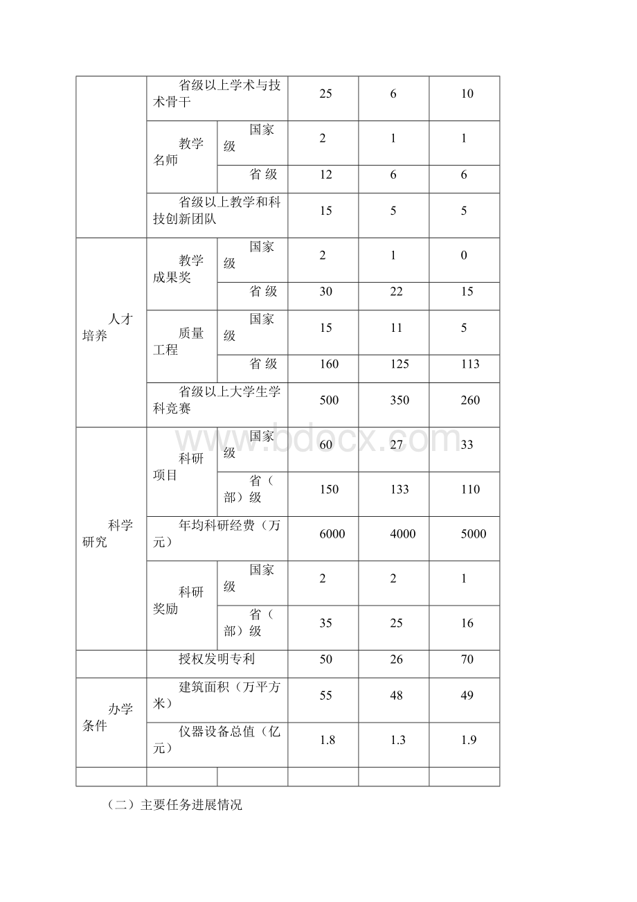 安徽建筑大学十二五规划实施情况中期自评报告Word格式文档下载.docx_第3页