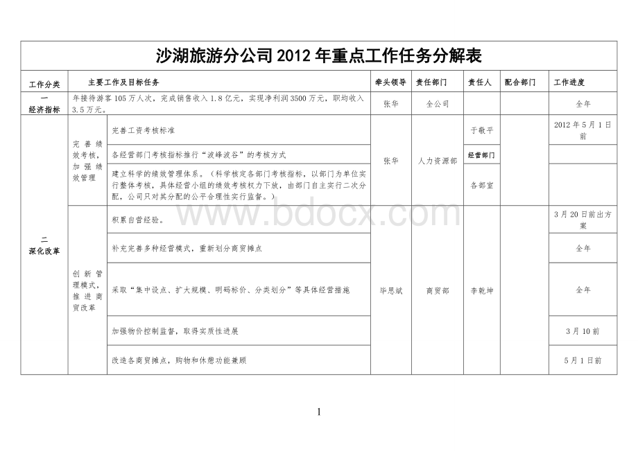 工作任务分解定Word文档下载推荐.doc