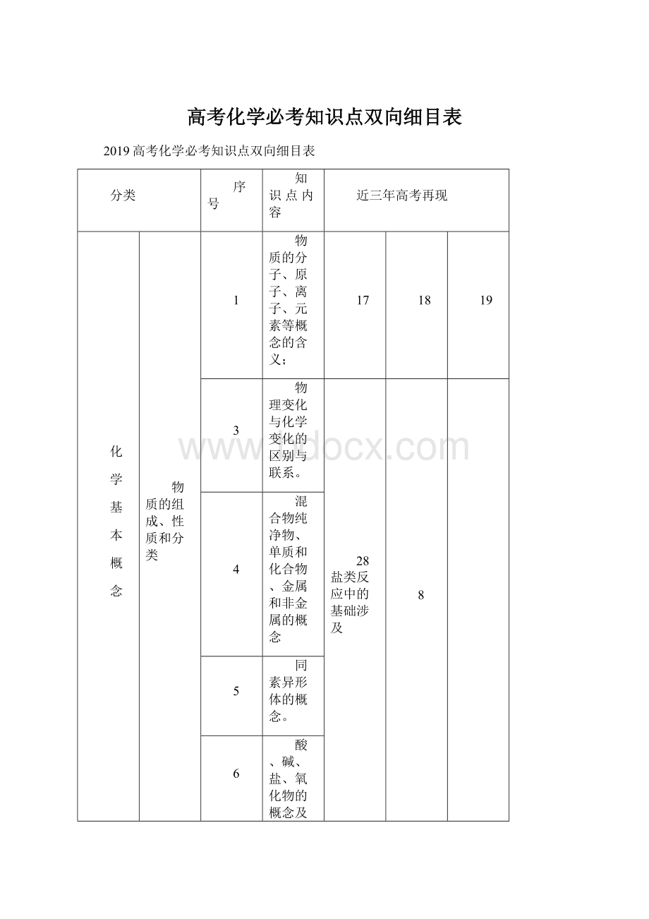 高考化学必考知识点双向细目表Word文档格式.docx_第1页