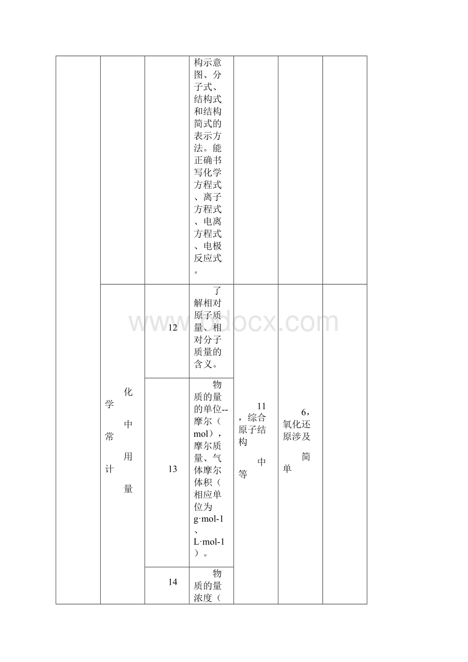 高考化学必考知识点双向细目表Word文档格式.docx_第3页