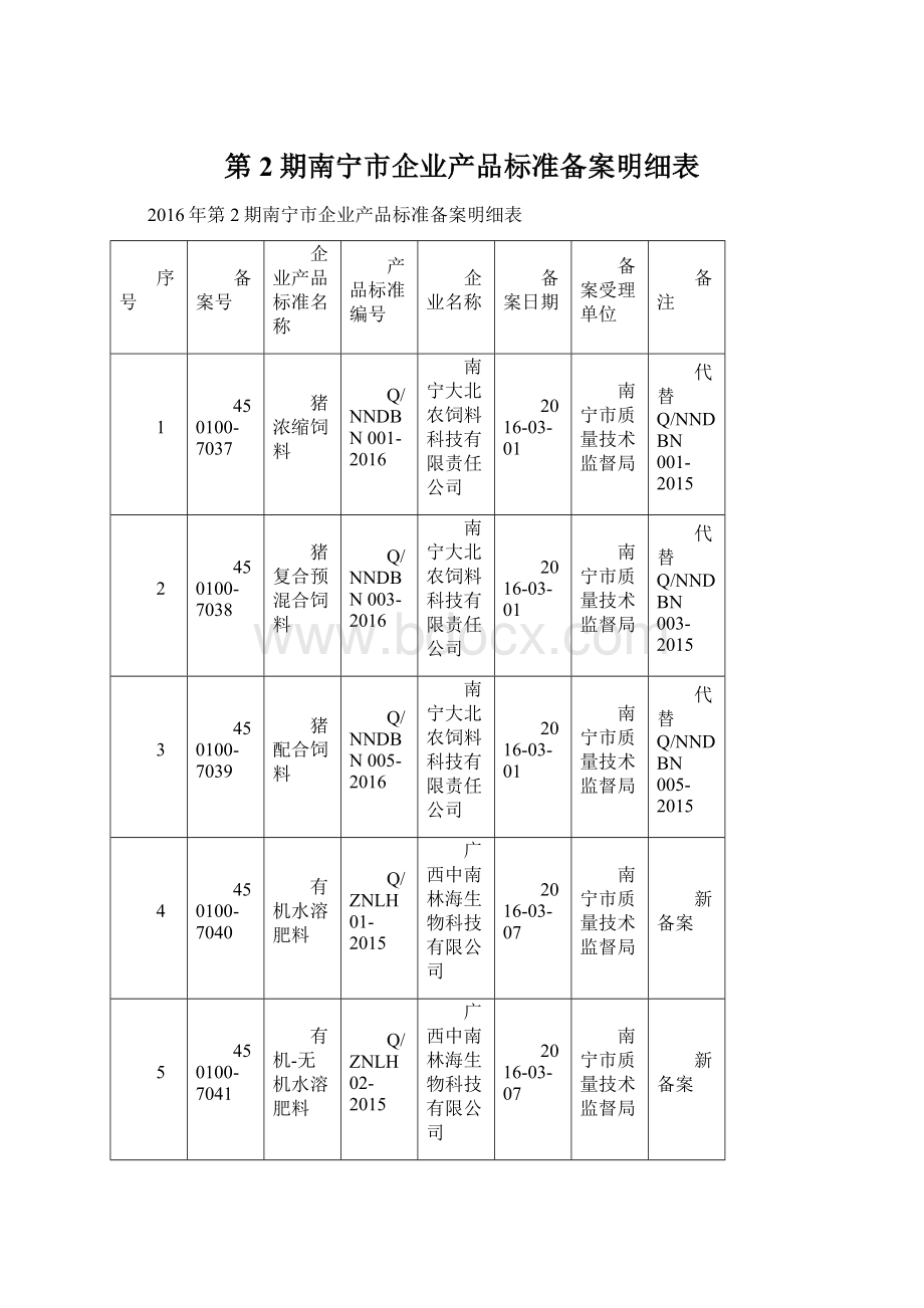 第2期南宁市企业产品标准备案明细表Word下载.docx