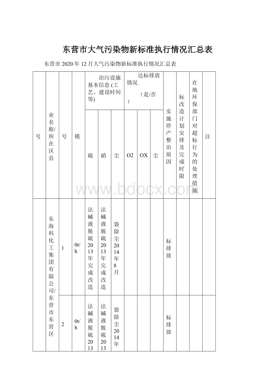 东营市大气污染物新标准执行情况汇总表.docx