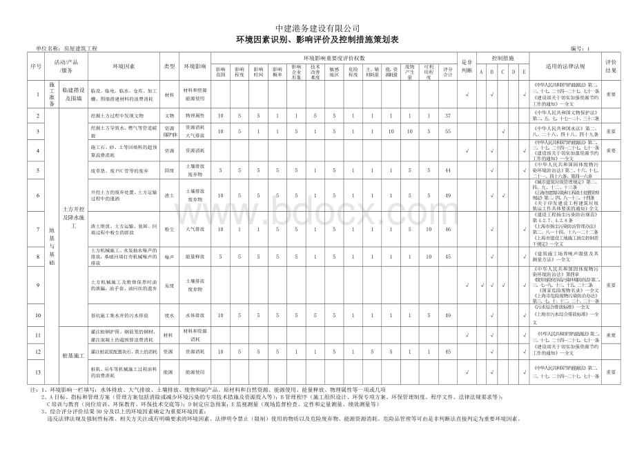 环境因素识别、影响评价及控制措施策划表Word格式文档下载.doc_第1页