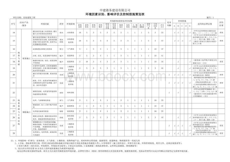 环境因素识别、影响评价及控制措施策划表Word格式文档下载.doc_第2页