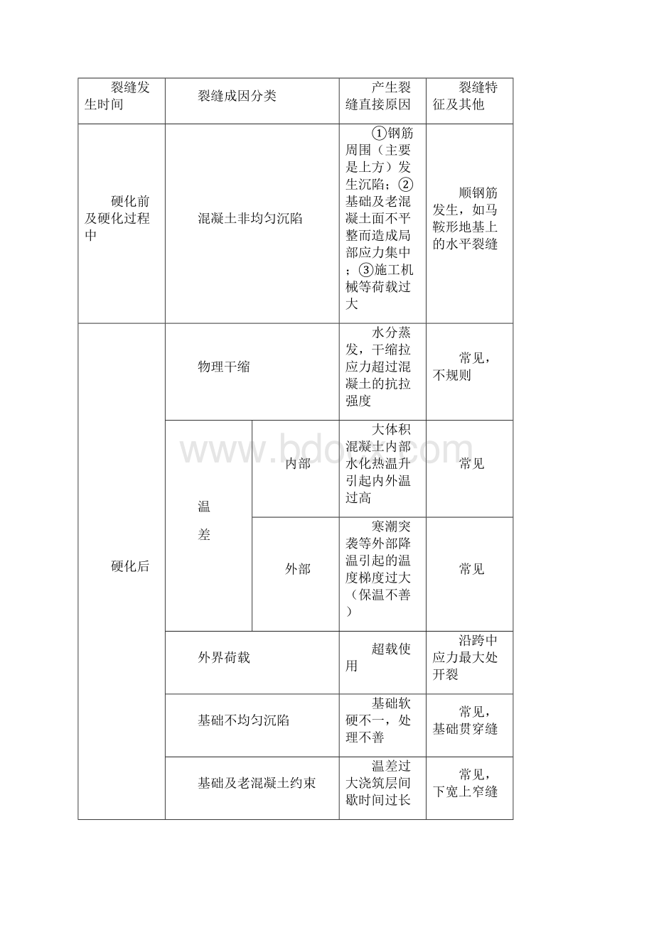 水利水电施工组织设计专项方案模块315混凝土缺陷修补Word文件下载.docx_第2页