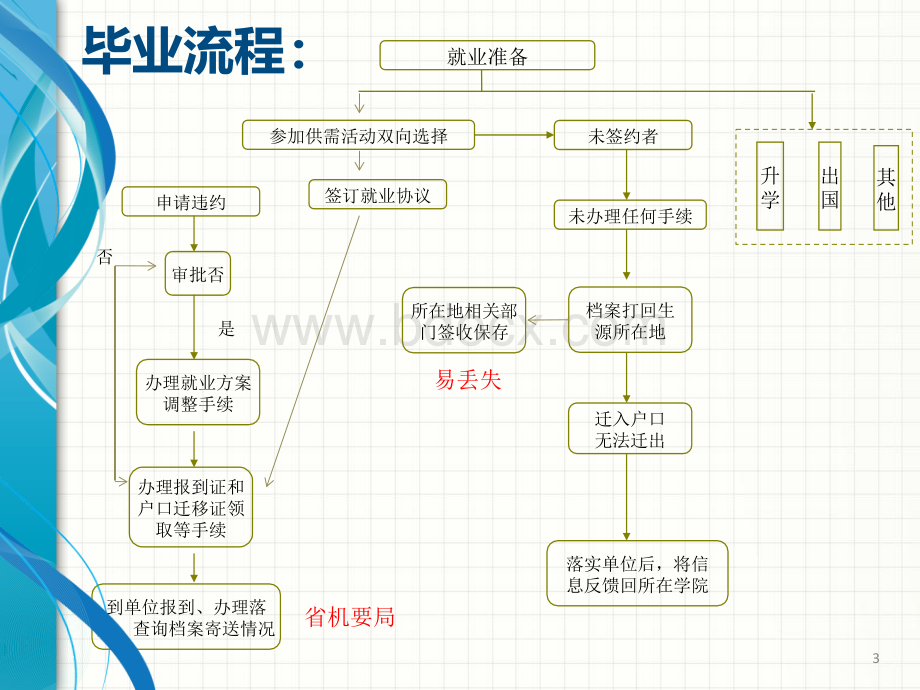 必读!毕业生毕业后续注意事项.pptx_第3页