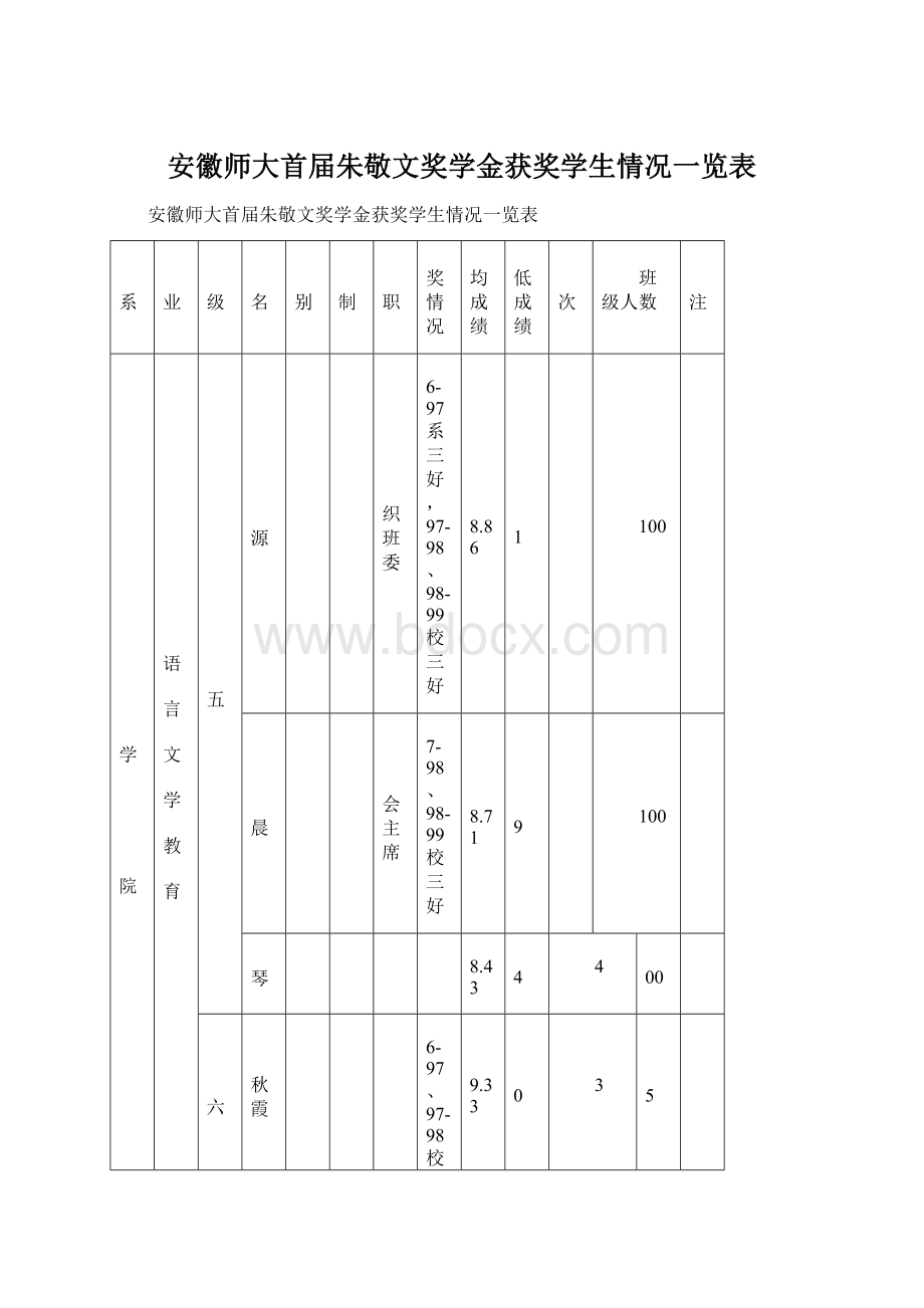 安徽师大首届朱敬文奖学金获奖学生情况一览表文档格式.docx_第1页