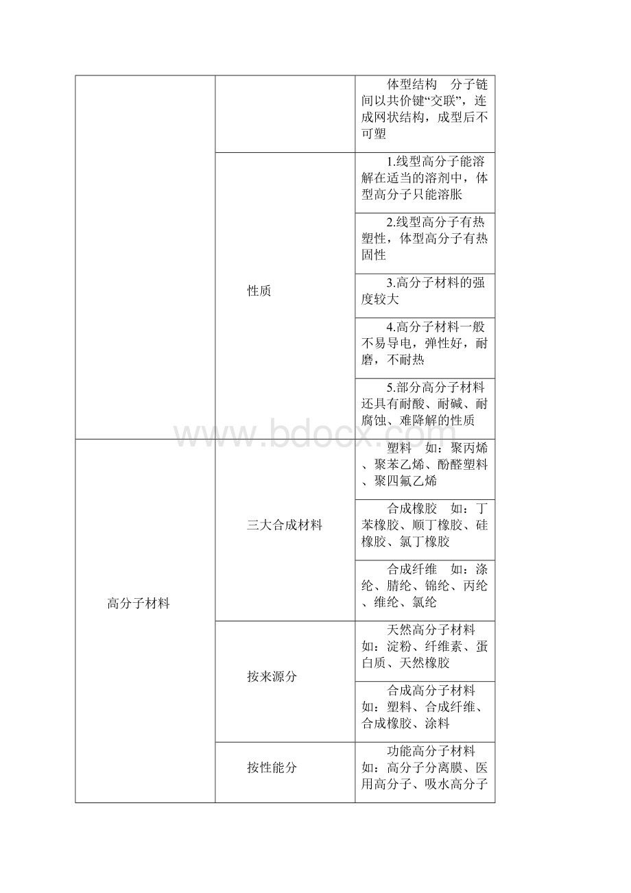 第五章第三节功能高分子材料Word下载.docx_第2页