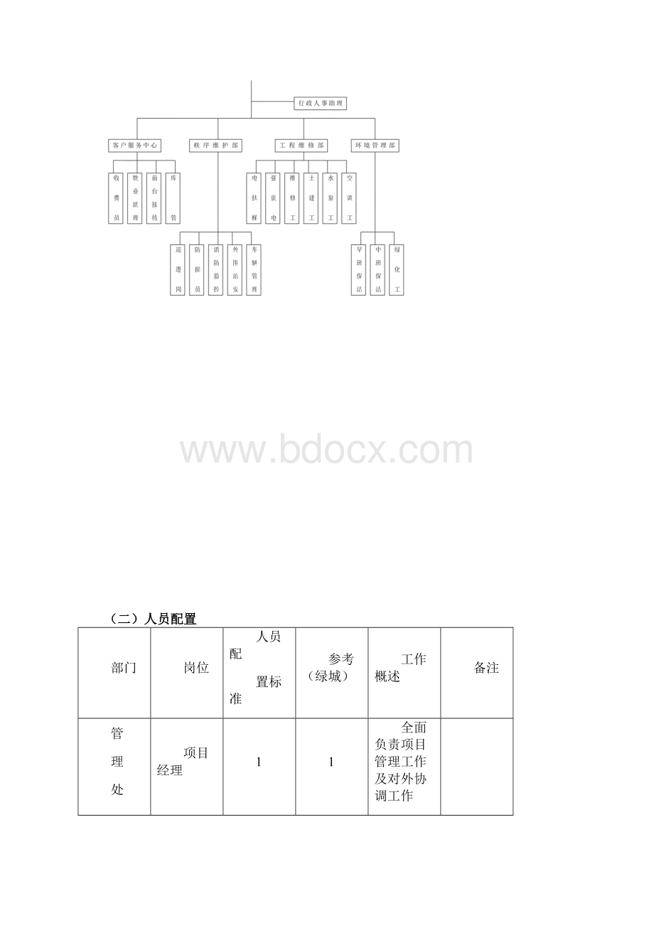 商业物业管理指导手册涉与人员配置参考标准.docx_第2页