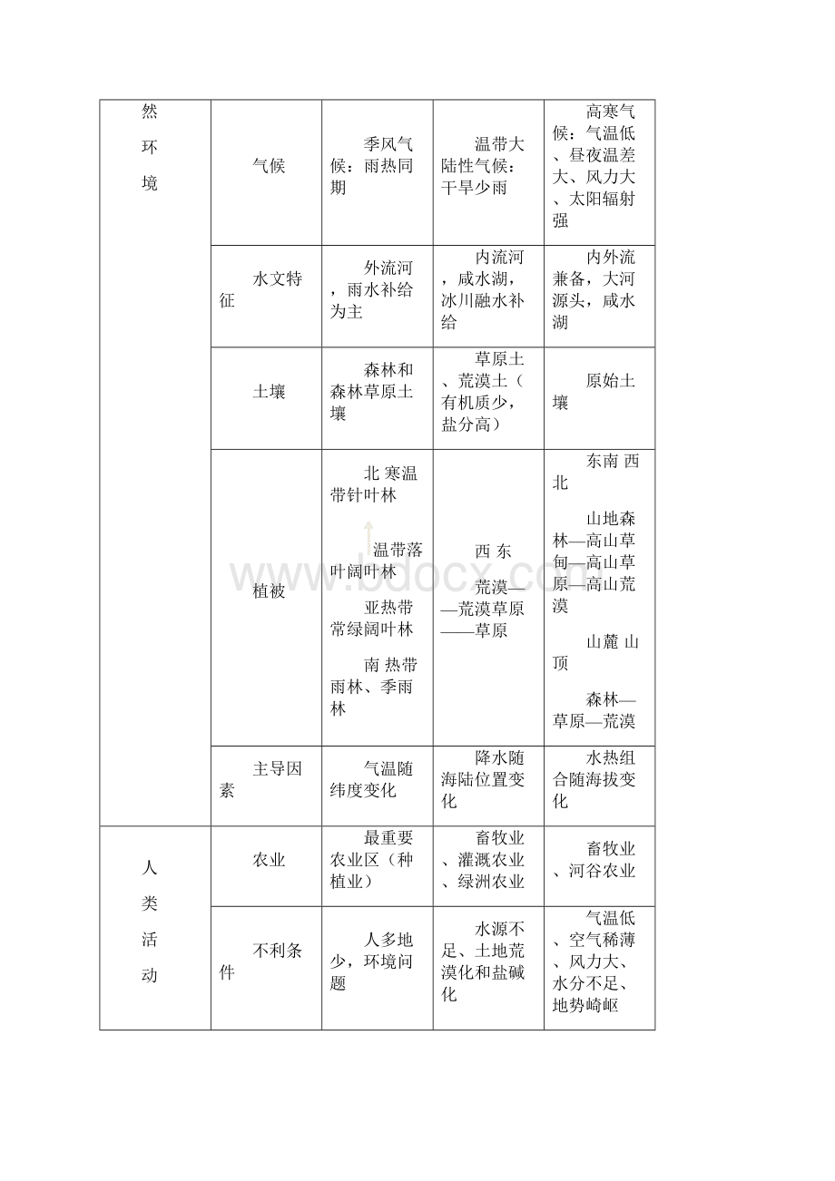 中图版高中地理必修三知识归纳整理1Word文档格式.docx_第3页