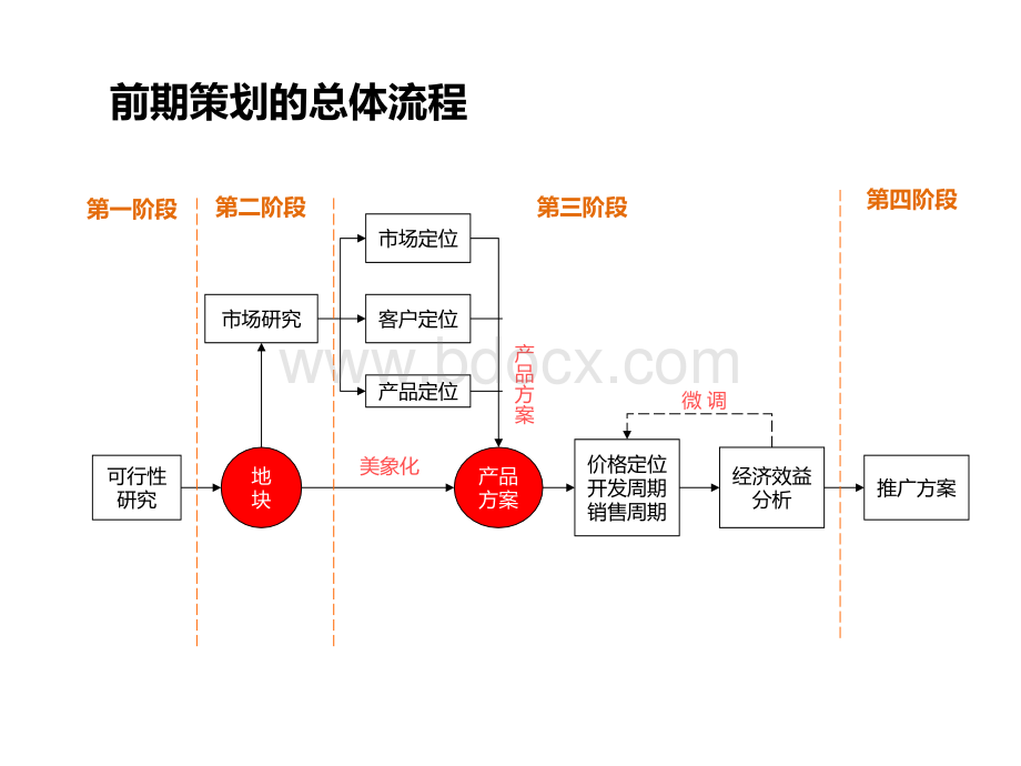 房地产全案策划流程及方法PPT推荐.ppt_第3页