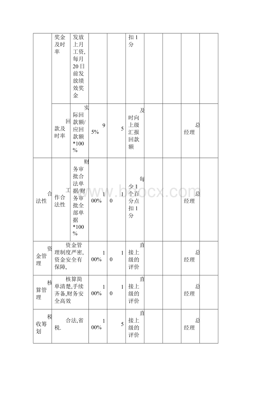 房地产集团财务部岗位绩效考核表.docx_第2页