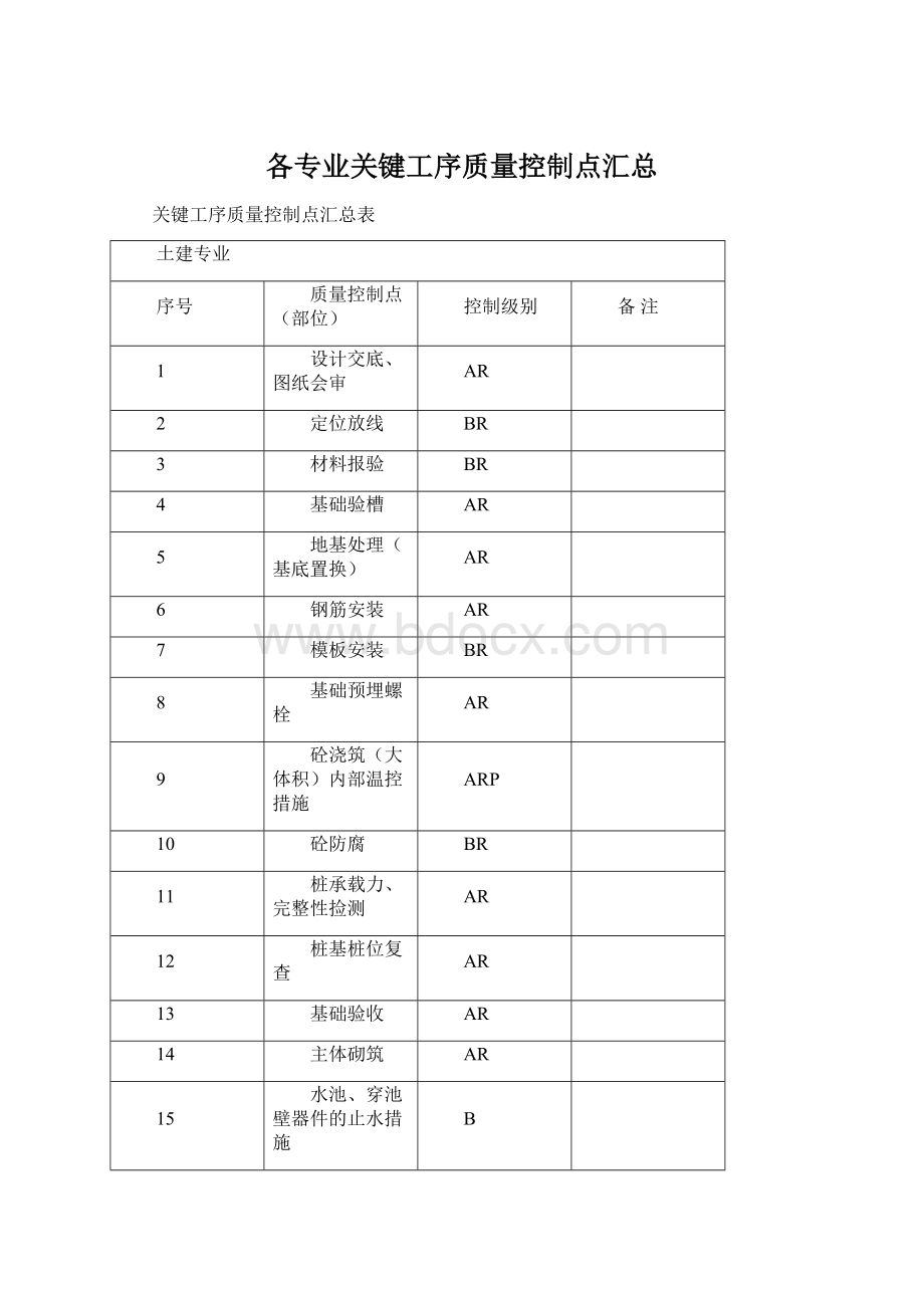 各专业关键工序质量控制点汇总.docx_第1页