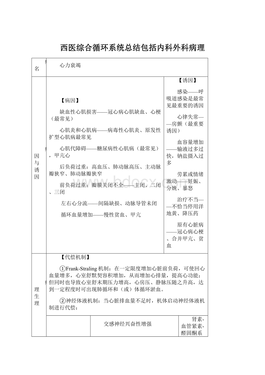 西医综合循环系统总结包括内科外科病理.docx