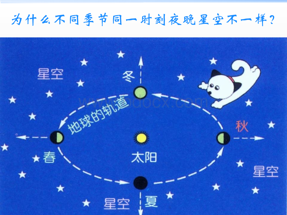 天文基础3、美丽的四季星空1.ppt_第3页