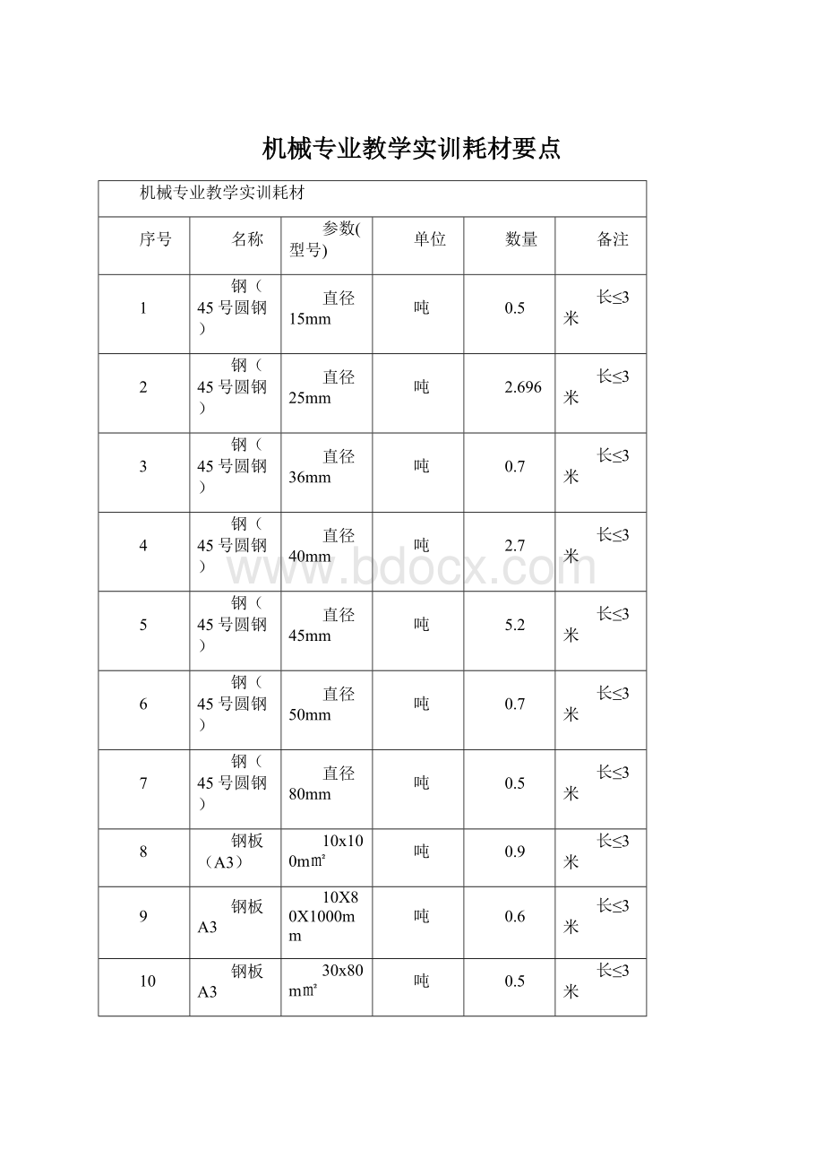 机械专业教学实训耗材要点Word文件下载.docx