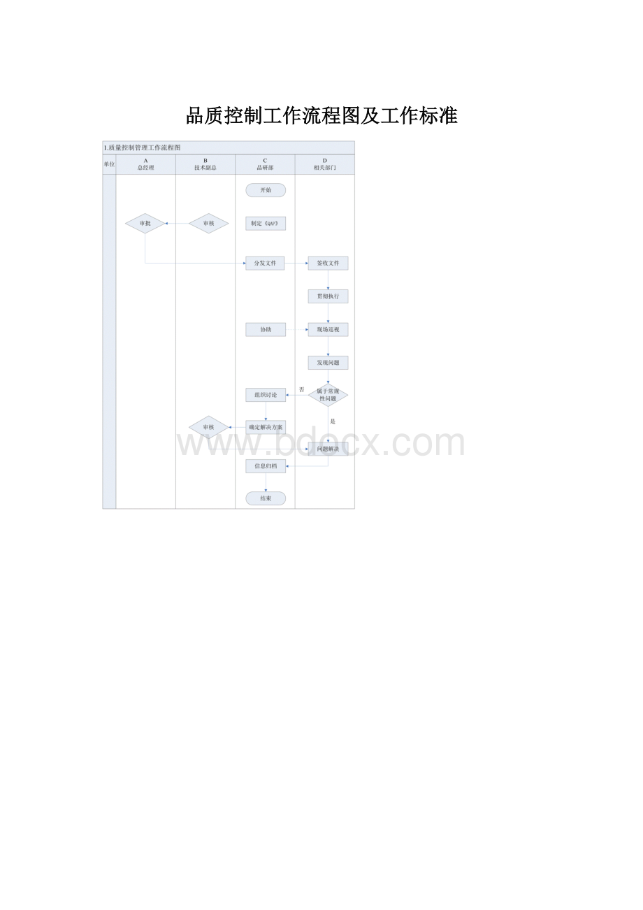 品质控制工作流程图及工作标准.docx