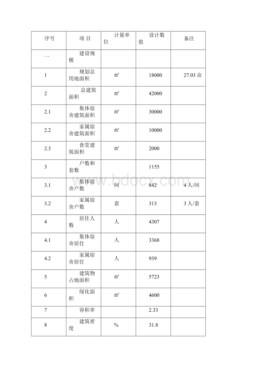 工业园区公租房建设项目可行性研究报告.docx_第3页