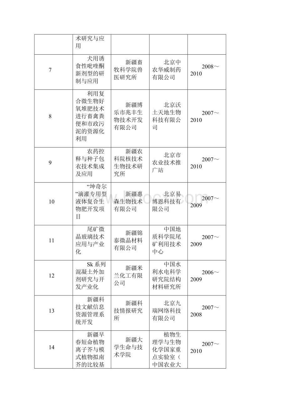 全国科技支疆行动合作项目需求表.docx_第2页