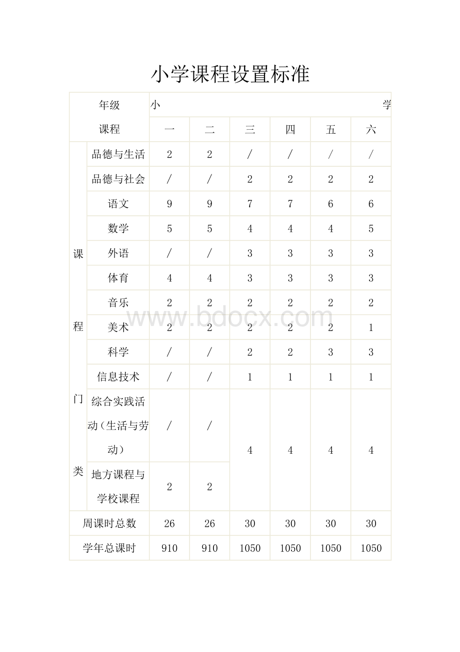 小学课程设置标准[1].doc