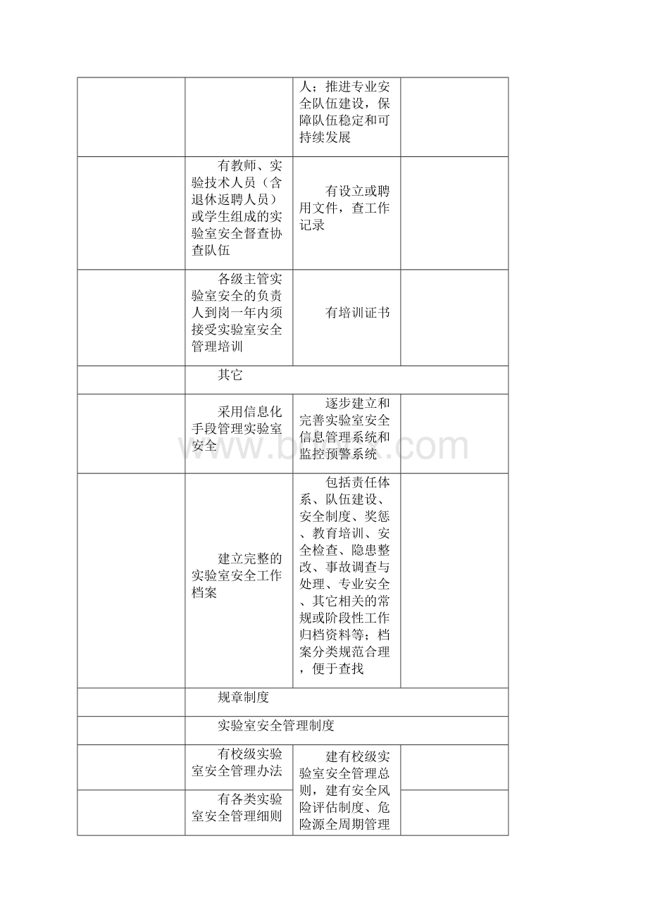 高等学校实验室安全检查项目表.docx_第3页