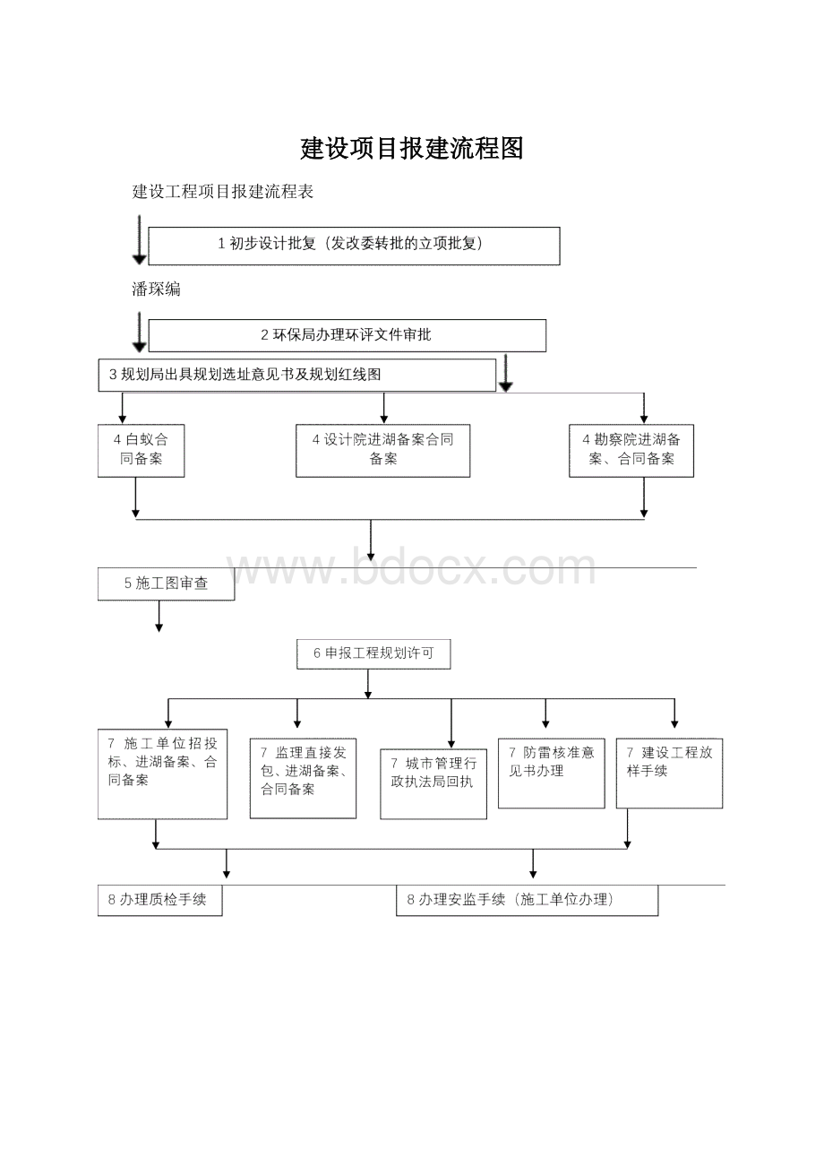 建设项目报建流程图.docx