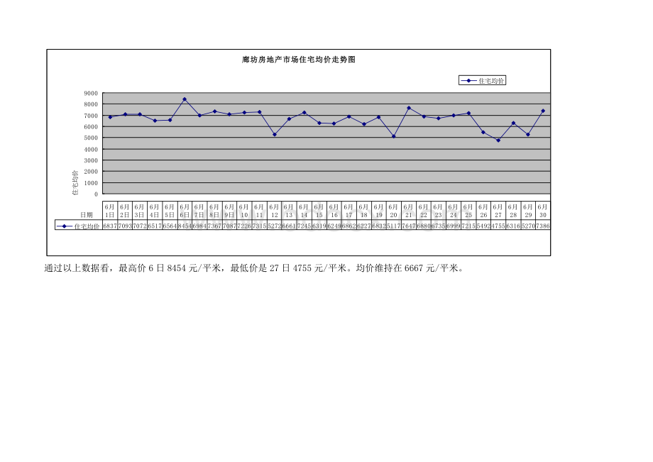 上半年廊坊房地产市场分析.doc_第3页