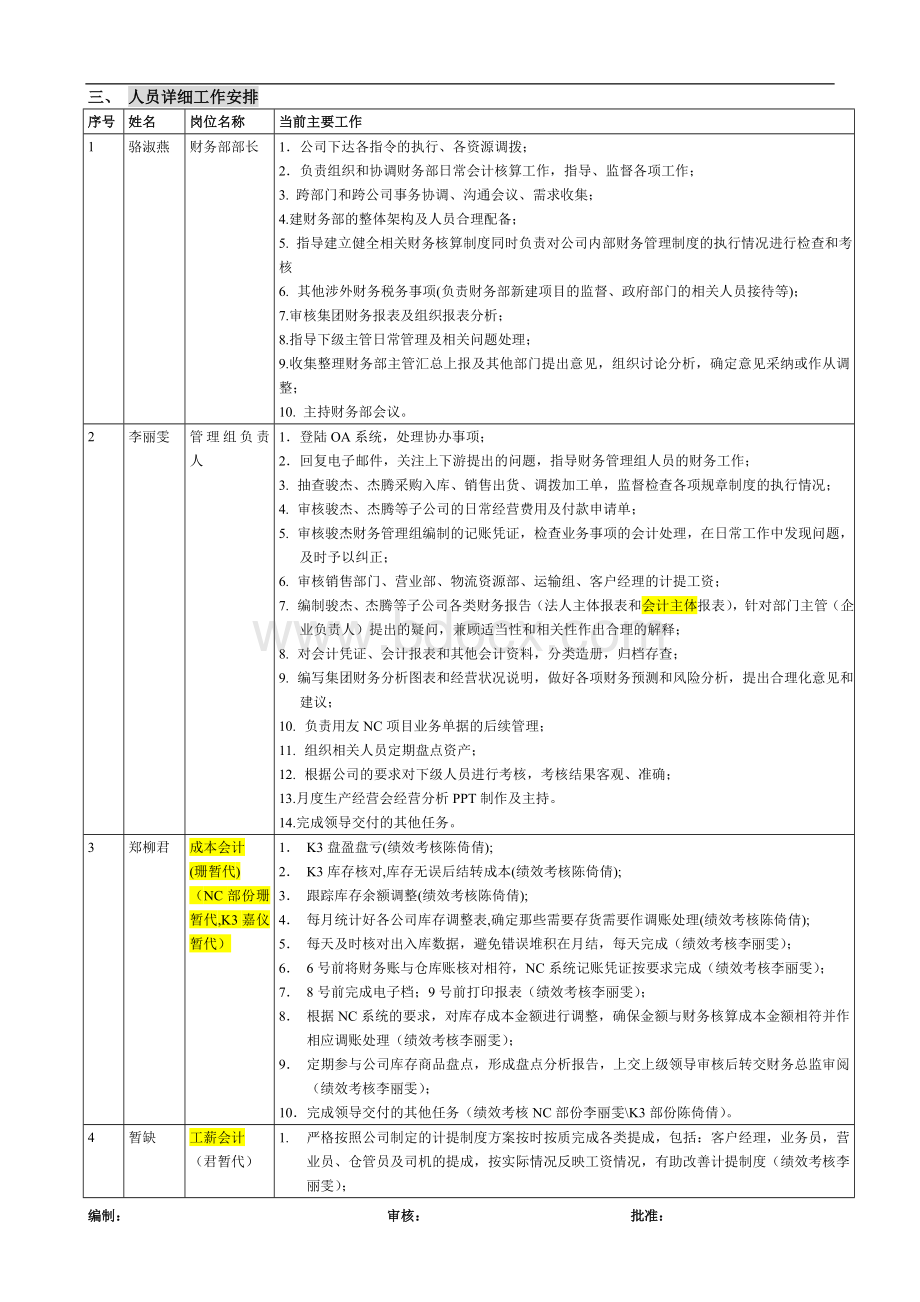 组织架构及详细工作安排财务部(2016年0202).doc_第3页