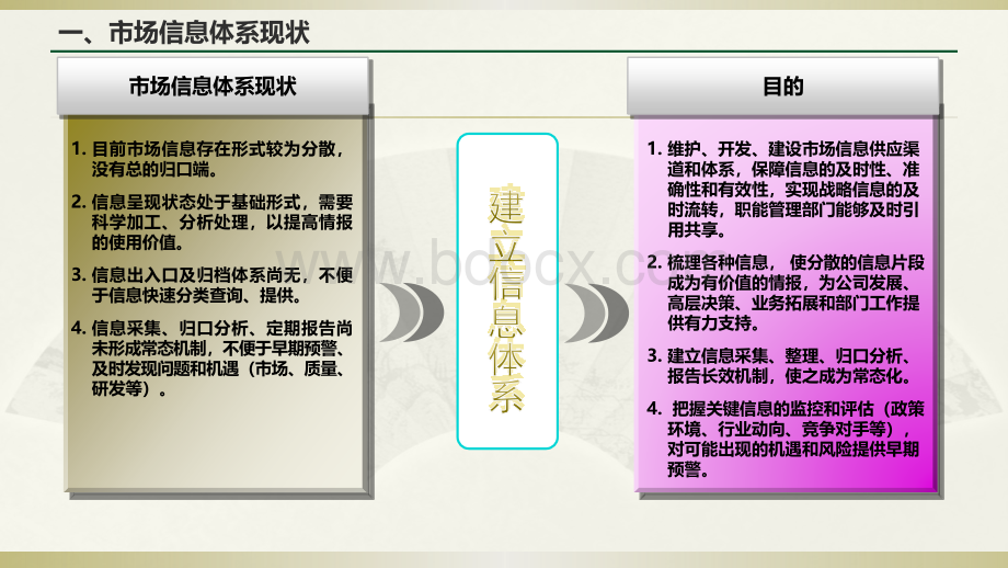 市场信息体系建设方案模板PPT文件格式下载.pptx_第3页