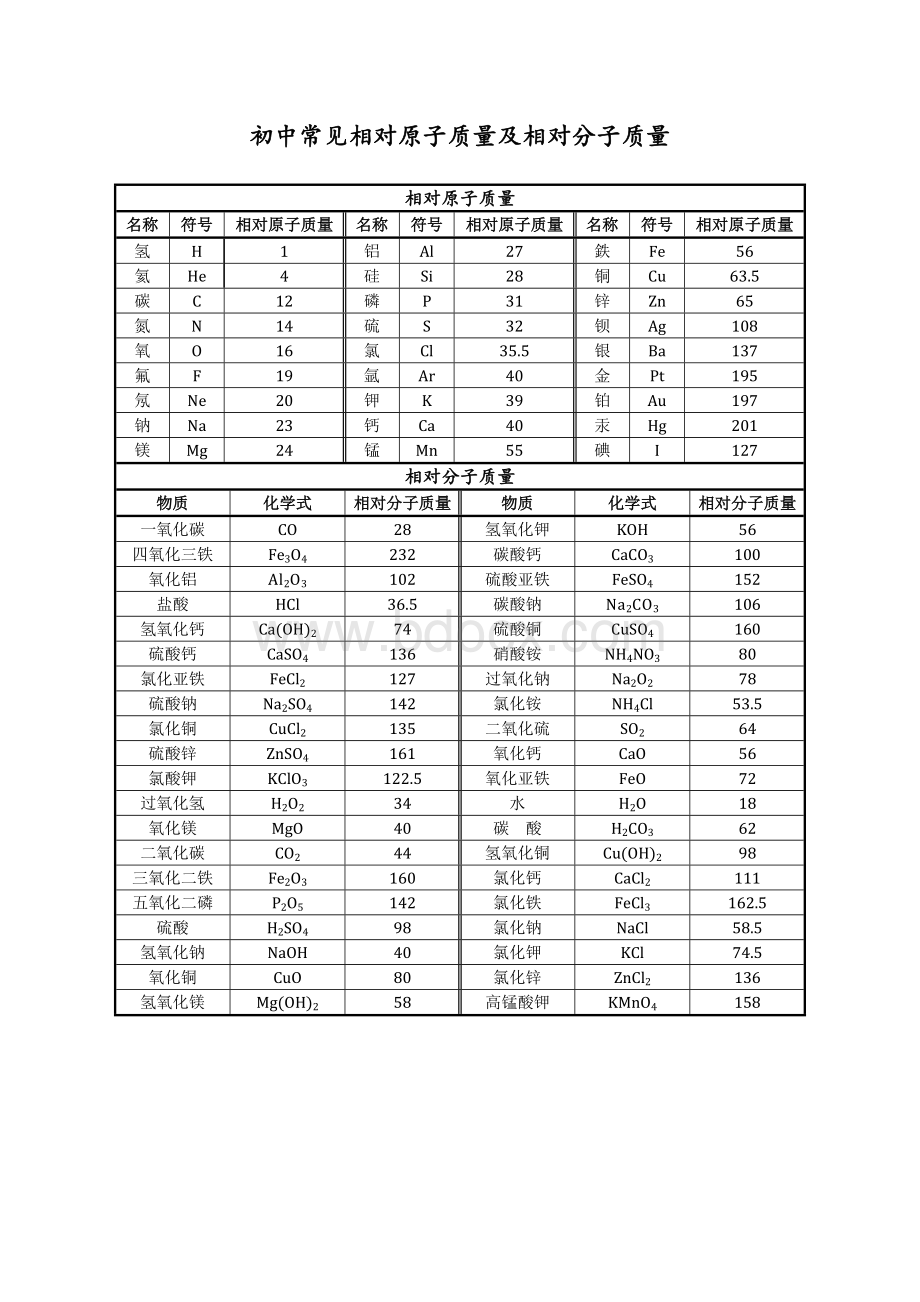 初中常见相对原子质量及相对分子质量Word文档格式.docx