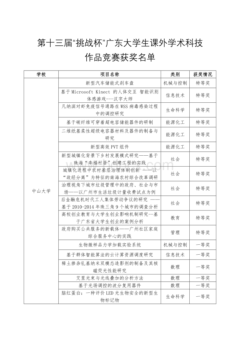 第十三届“挑战杯”广东大学生课外学术科技作品竞赛获奖名单.doc_第1页