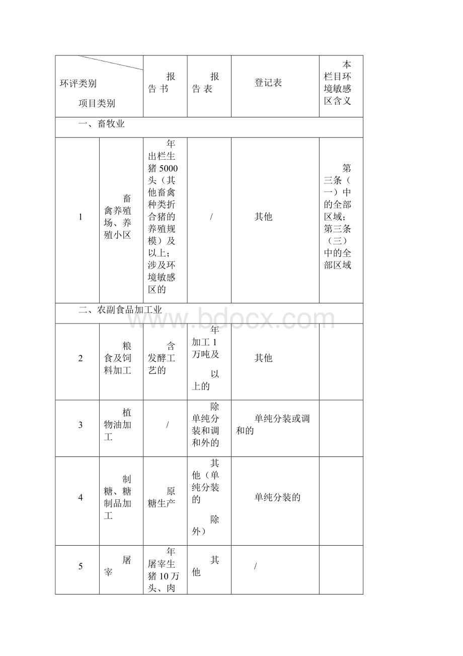 最新版建设项目环境影响评价分类管理名录精选版.docx_第2页