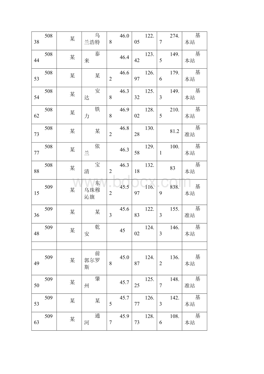 我国气象站点分布信息Word文档下载推荐.docx_第3页