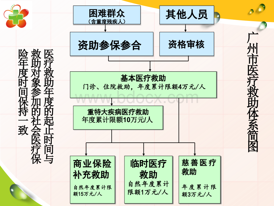 广州市医疗救助政策讲解(201405).ppt_第3页