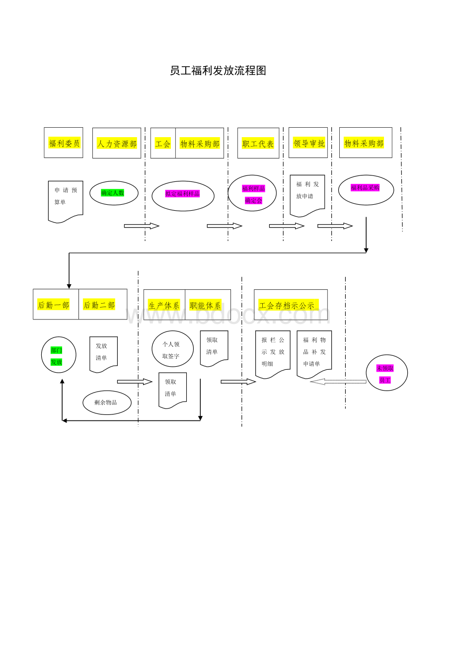 职工生活福利发放流程及管理办法Word格式文档下载.doc_第2页