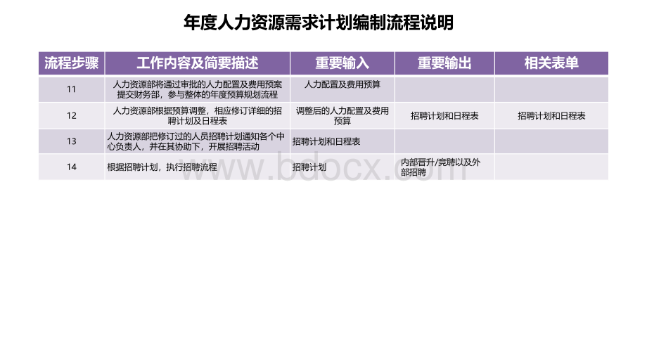 年度人力资源需求计划编制流程.pptx_第3页