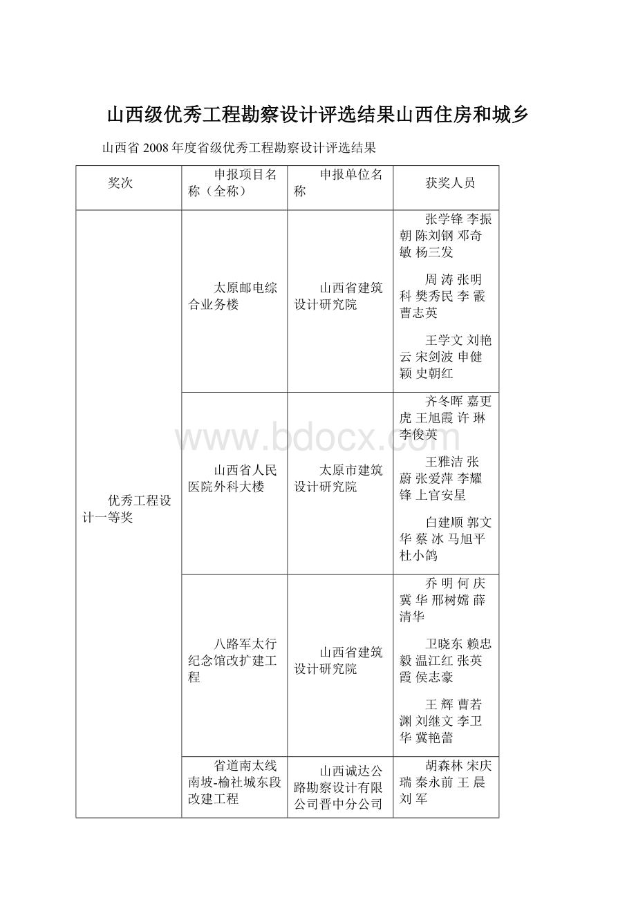 山西级优秀工程勘察设计评选结果山西住房和城乡Word文档下载推荐.docx