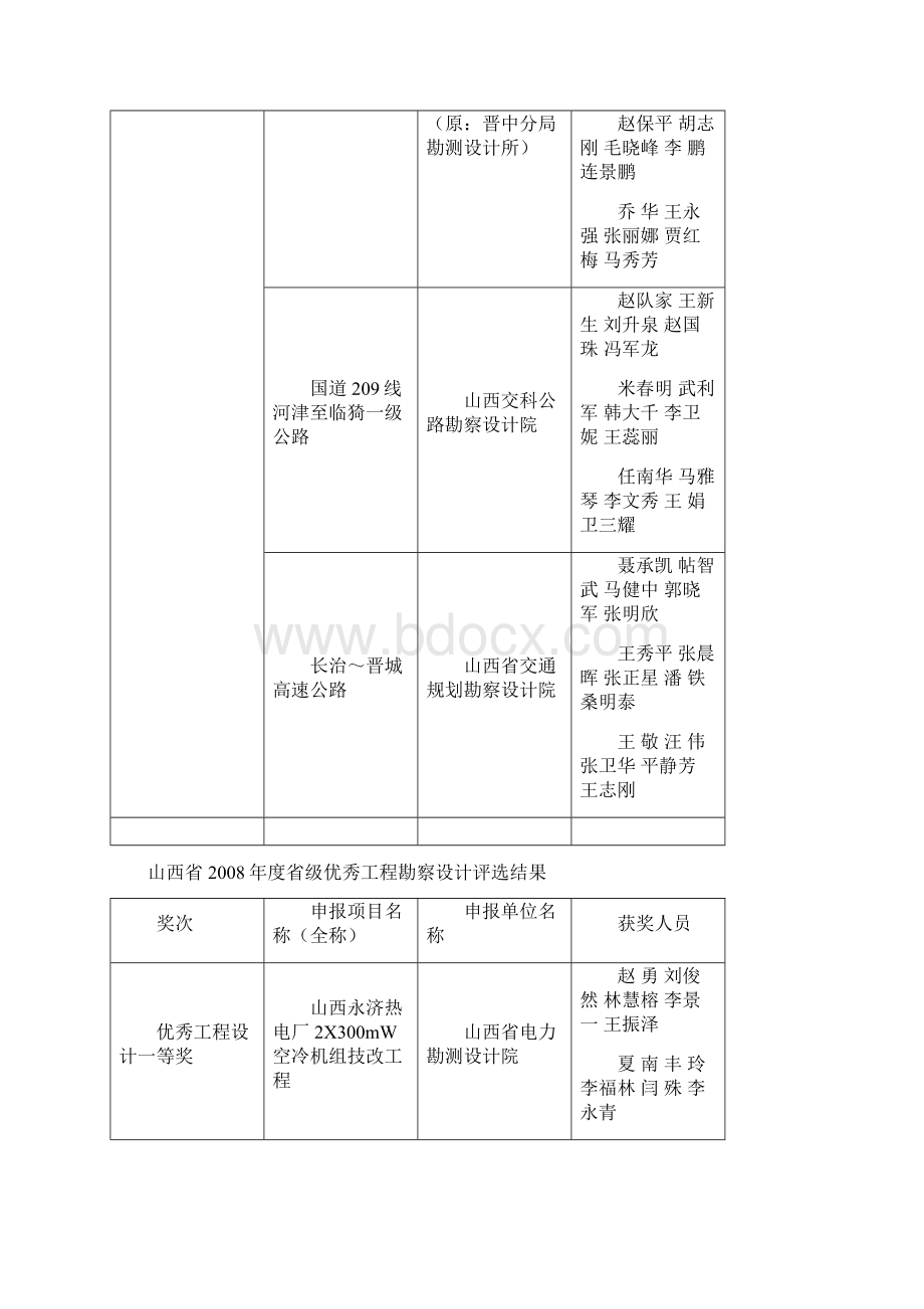 山西级优秀工程勘察设计评选结果山西住房和城乡.docx_第2页