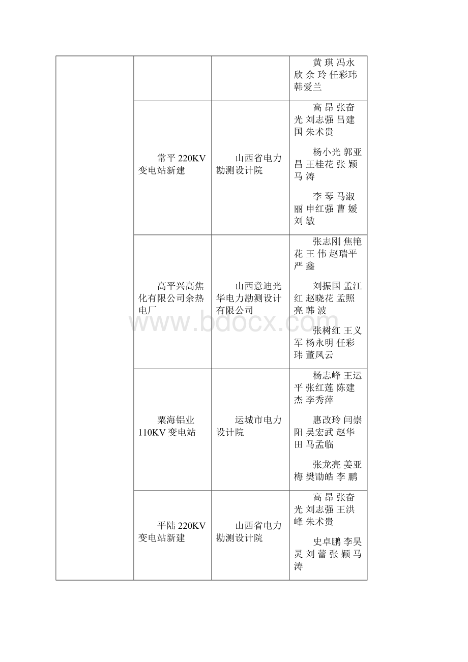 山西级优秀工程勘察设计评选结果山西住房和城乡.docx_第3页