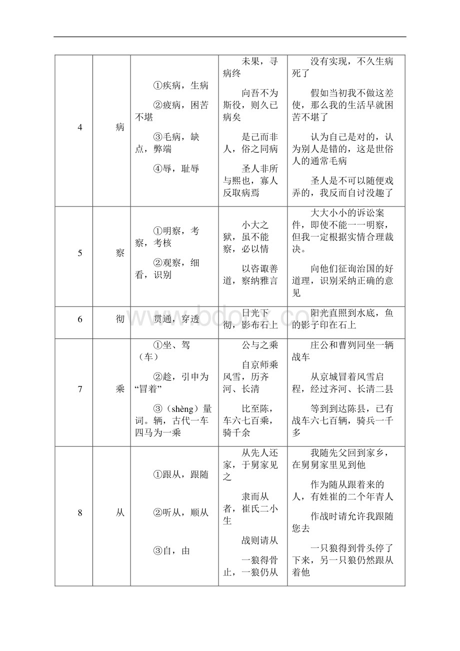 文言文常用实词简表翻译.docx_第2页