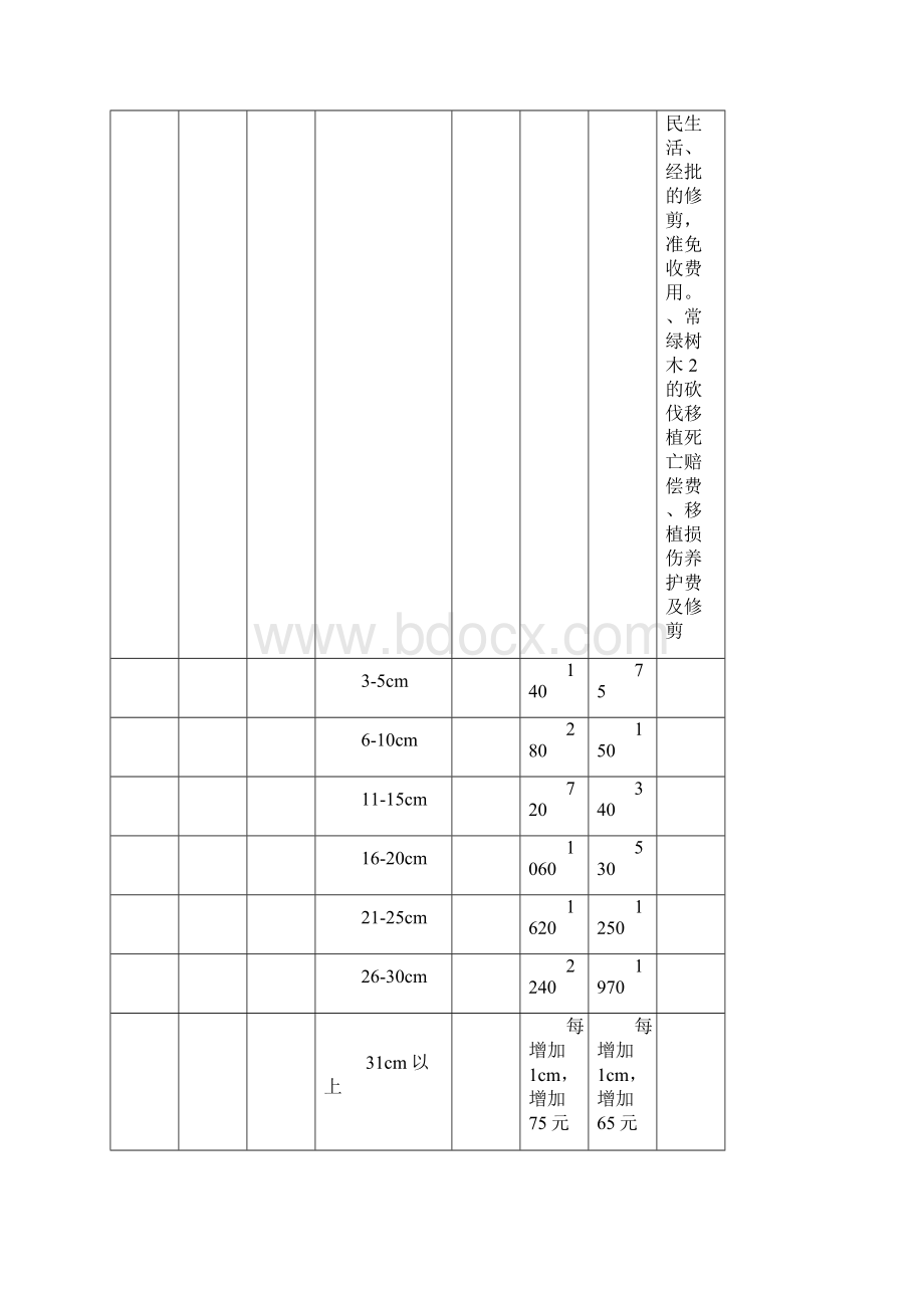 城市园林绿化损坏赔偿费项目和标准.docx_第2页