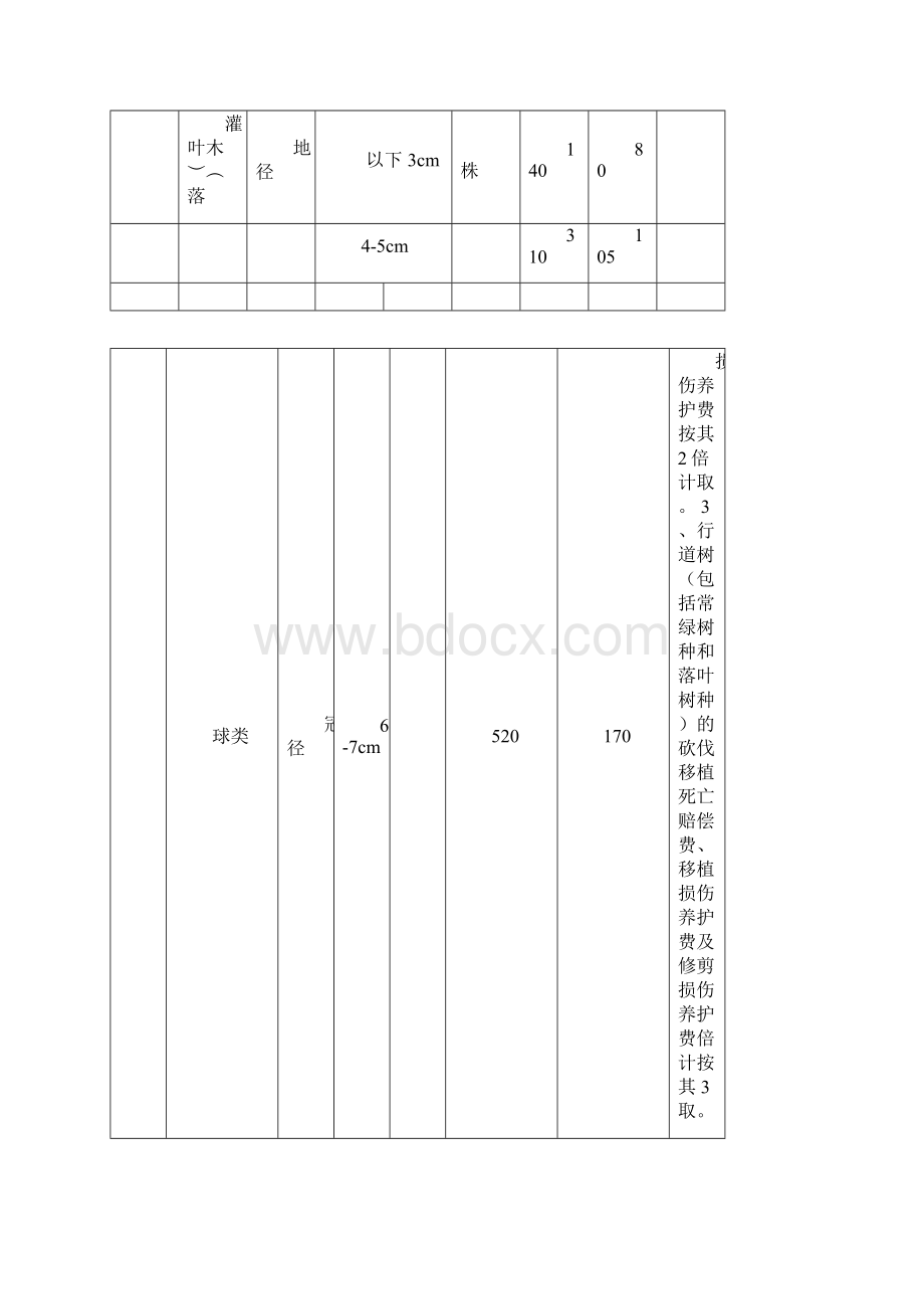 城市园林绿化损坏赔偿费项目和标准.docx_第3页