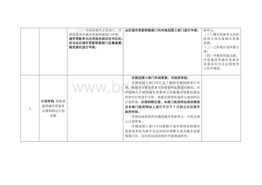 拆除重建类城市更新项目申报、审批、实施之基本流程Word文档格式.doc_第2页