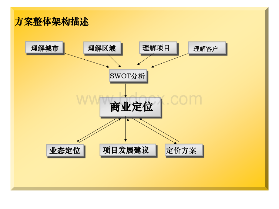 天津市国信唐人街项目产品策划.ppt_第2页