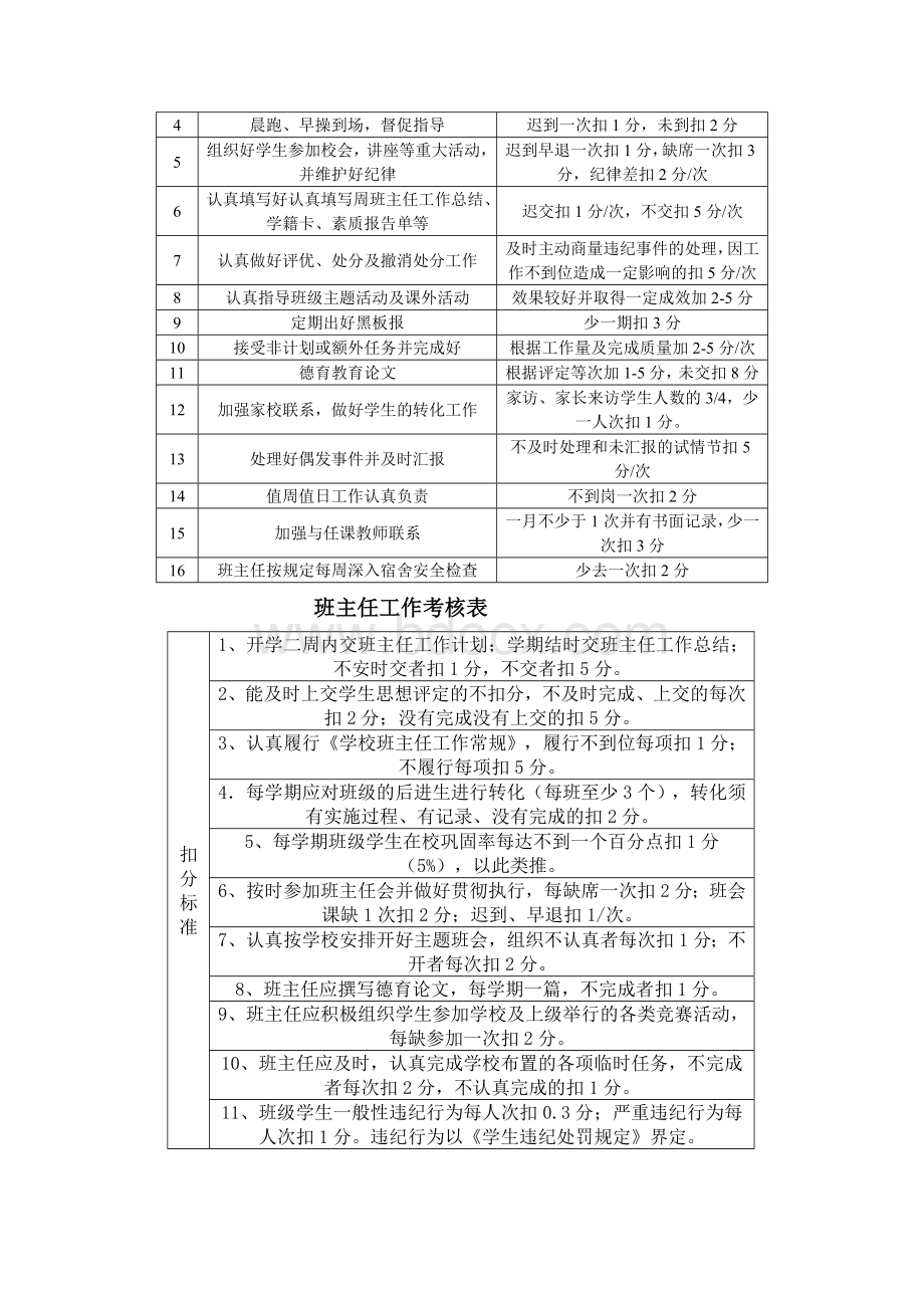 彭泽职教中心中专部班主任工作量化考核实施细则.doc_第2页