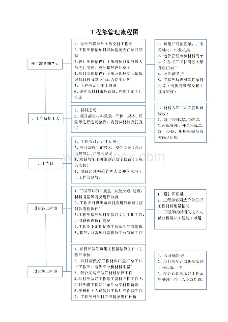 装饰公司工程部工作流程.doc_第1页