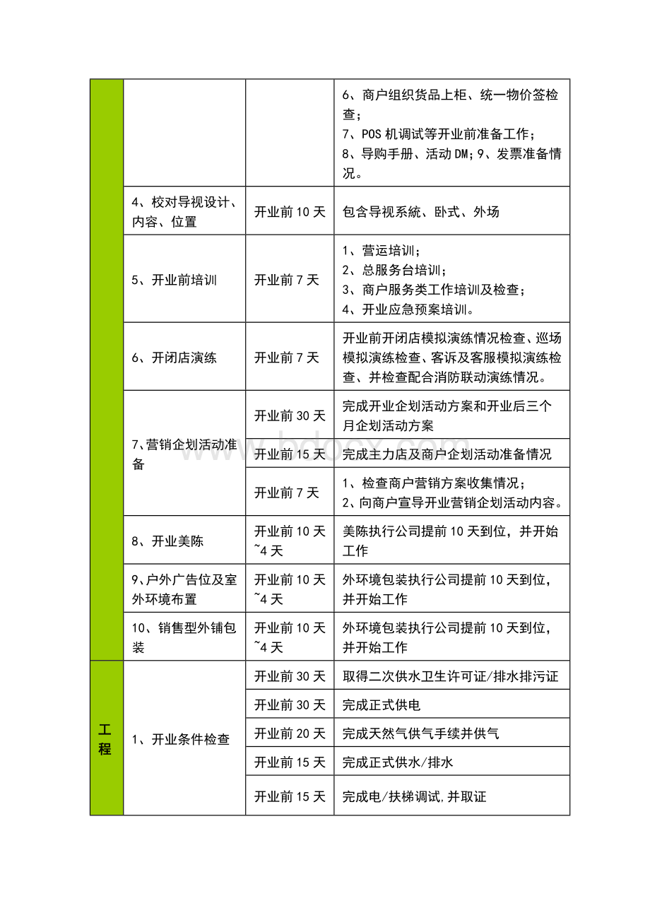 新项目开业前重点工作清单.doc_第2页