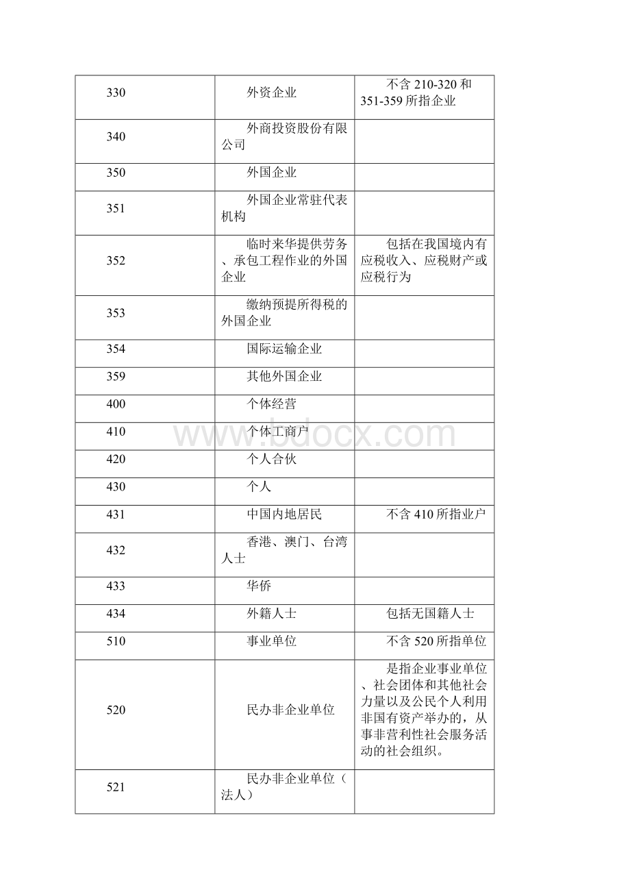 税务登记表填表项目代码表Word格式文档下载.docx_第3页