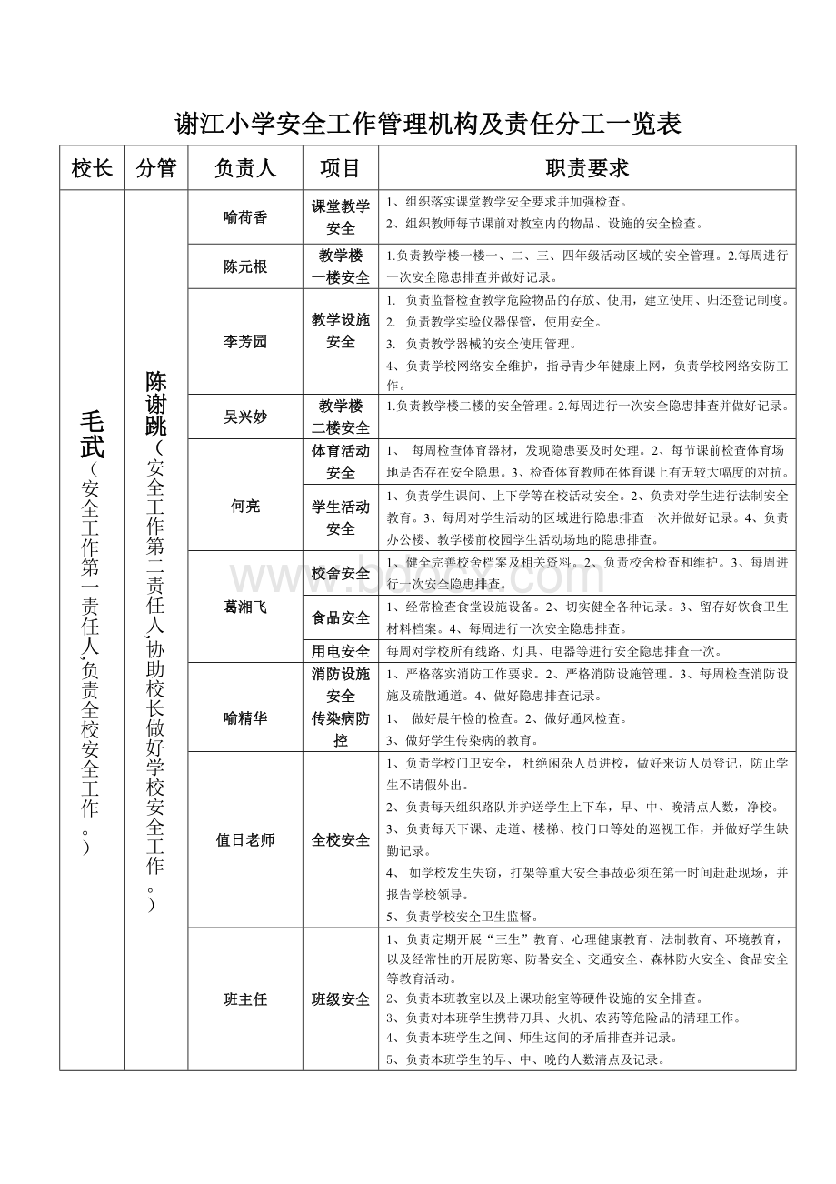 谢江小学安全工作管理机构及责任分工一览表.doc_第1页