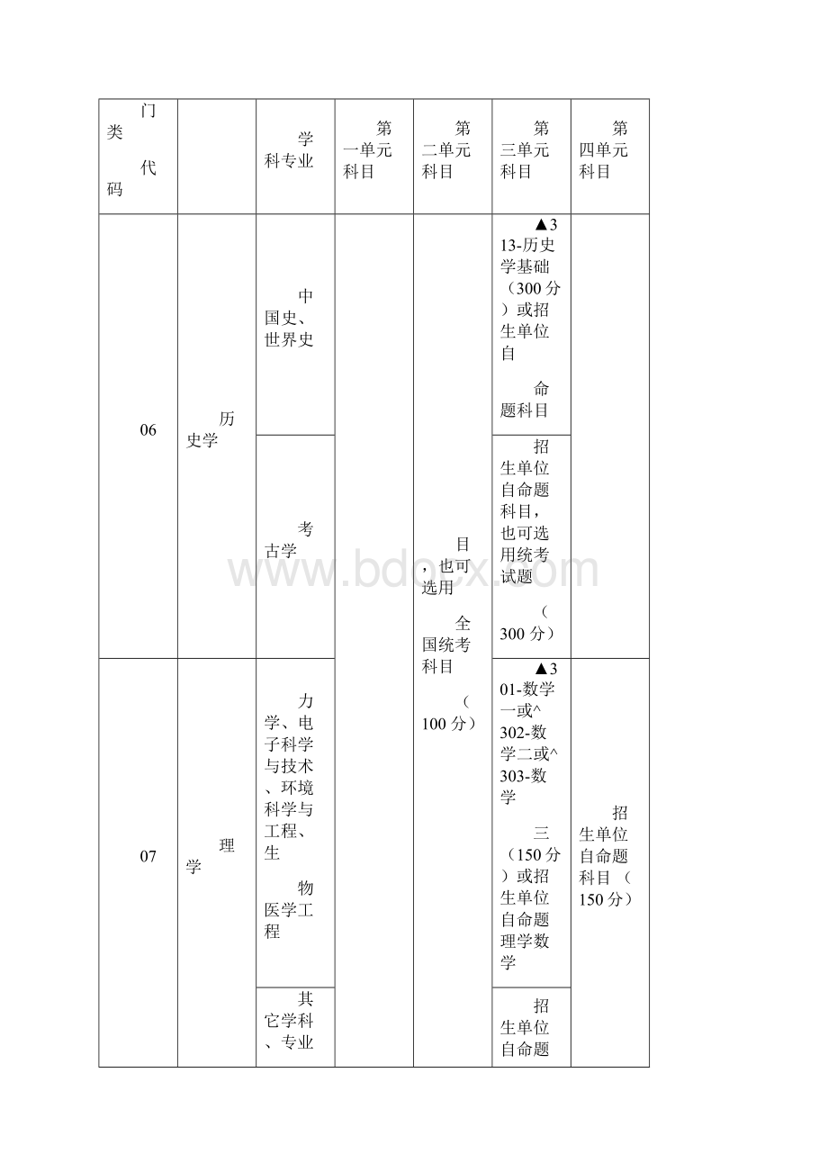 学术学位硕士研究生入学考试初试科目设置及试题选用一览表Word下载.docx_第3页